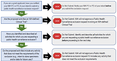 Public Health Surveillance Exclusions